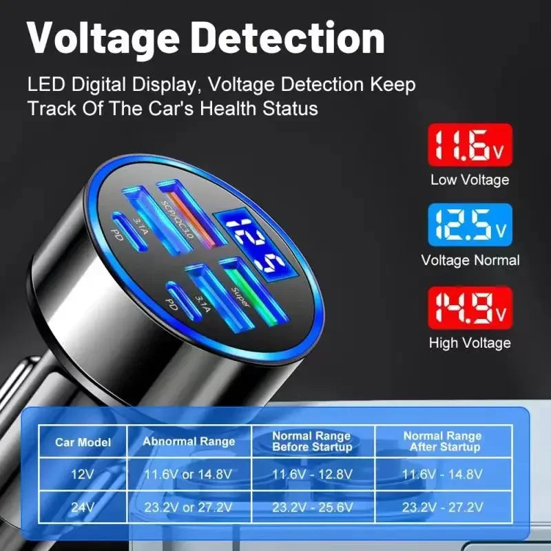 UYUXIO Adaptateur Chargeur de Voiture USB-C 6-en-1 – Double PD Super Rapide avec Affichage de Tension